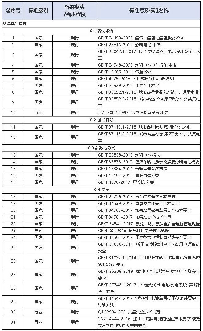 全国首个省级《氢燃料电池汽车标准体系与规划路线图》发布（附行业237条标准目录）_03