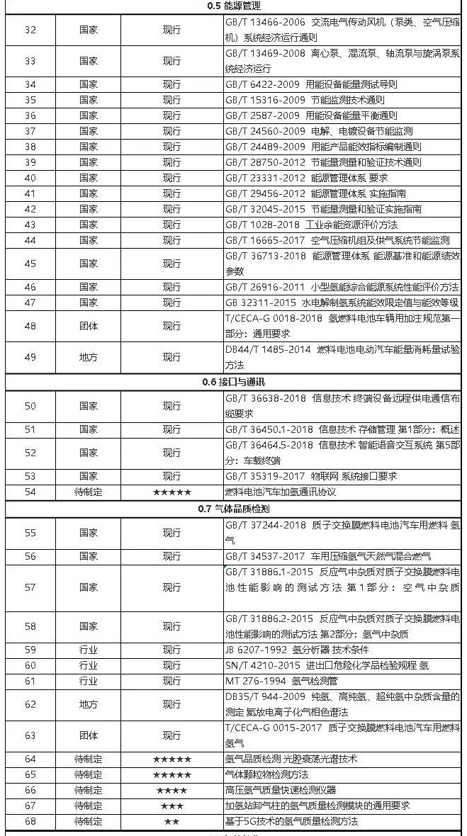 全国首个省级《氢燃料电池汽车标准体系与规划路线图》发布（附行业237条标准目录）_05