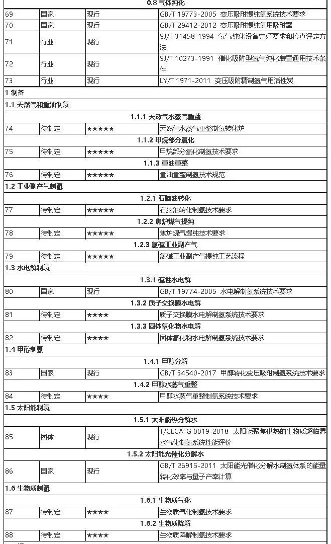 全国首个省级《氢燃料电池汽车标准体系与规划路线图》发布（附行业237条标准目录）_06