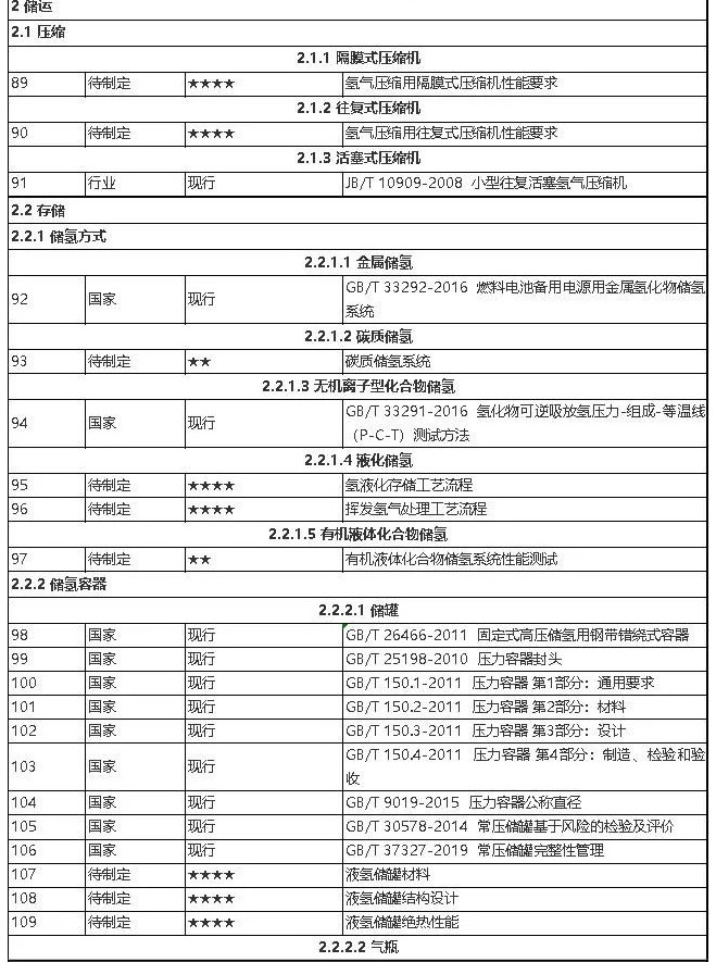 全国首个省级《氢燃料电池汽车标准体系与规划路线图》发布（附行业237条标准目录）_07