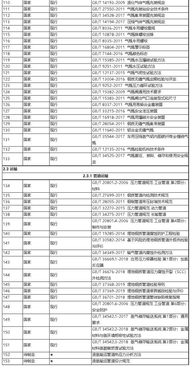 全国首个省级《氢燃料电池汽车标准体系与规划路线图》发布（附行业237条标准目录）_08