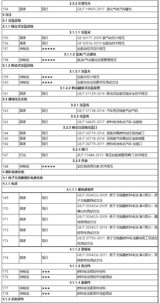 全国首个省级《氢燃料电池汽车标准体系与规划路线图》发布（附行业237条标准目录）_09