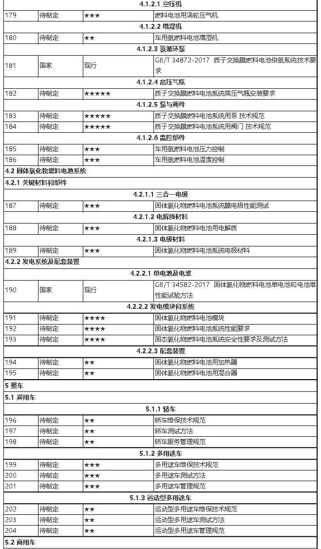 全国首个省级《氢燃料电池汽车标准体系与规划路线图》发布（附行业237条标准目录）_10