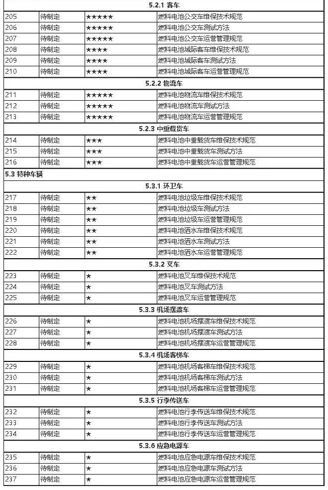 全国首个省级《氢燃料电池汽车标准体系与规划路线图》发布（附行业237条标准目录）_11